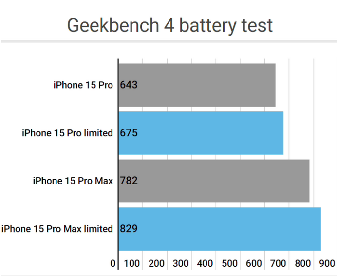 嵩县apple维修站iPhone15Pro的ProMotion高刷功能耗电吗