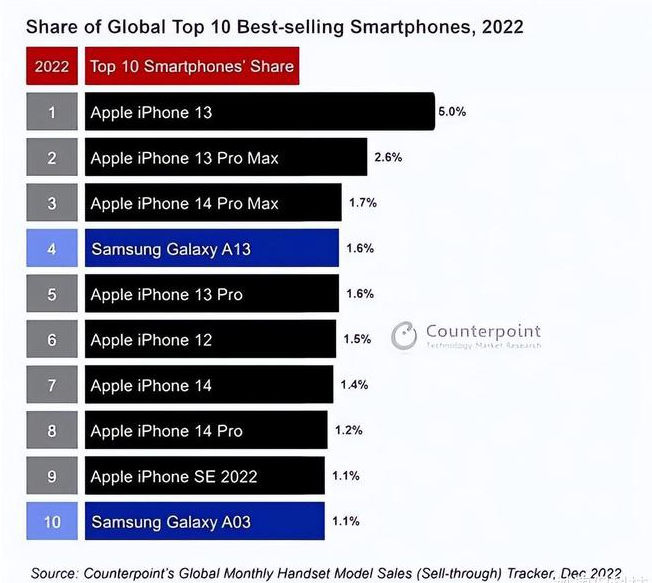 嵩县苹果维修分享:为什么iPhone14的销量不如iPhone13? 