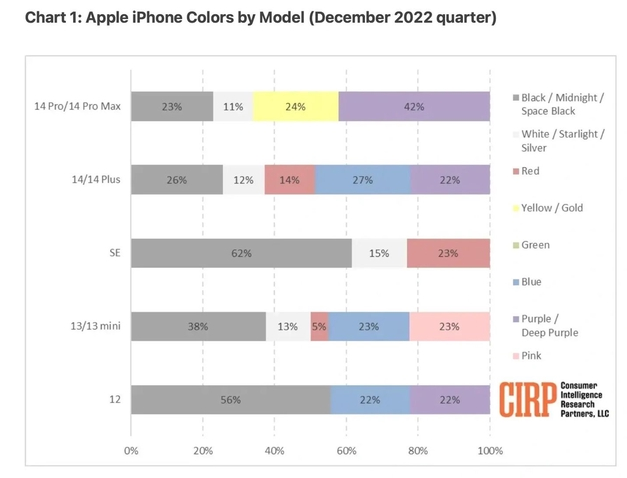 嵩县苹果维修网点分享：美国用户最喜欢什么颜色的iPhone 14？ 