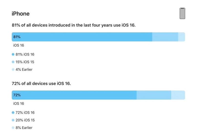 嵩县苹果手机维修分享iOS 16 / iPadOS 16 安装率 