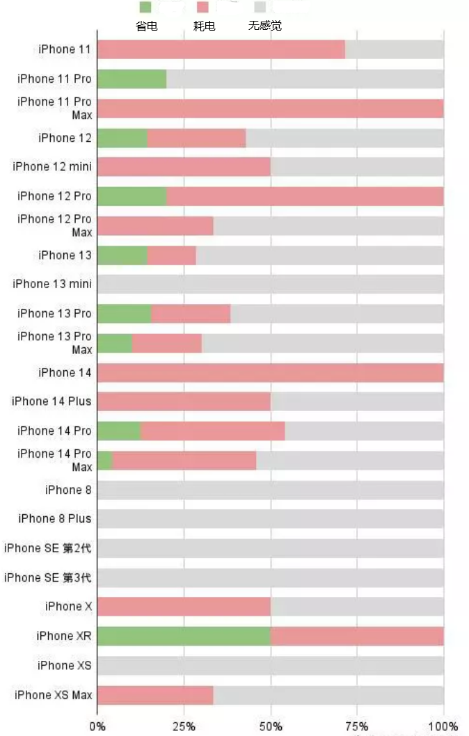 嵩县苹果手机维修分享iOS16.2太耗电怎么办？iOS16.2续航不好可以降级吗？ 