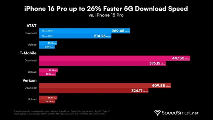 嵩县苹果手机维修分享iPhone 16 Pro 系列的 5G 速度 