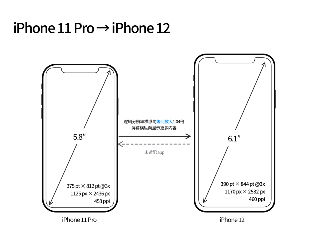 嵩县苹果手机维修分享iPhone 12 mini 和 iPhone 12 Pro 的尺寸变化会改变显示内容吗 